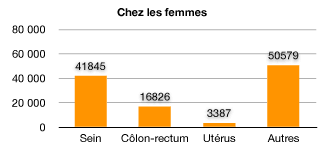 Nombre annuel de nouveaux cas de cancer chez les femmes